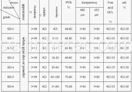 Liquid And Powder Polyvinyl Butyral Resin Price